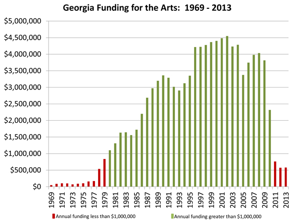 Georgia Funding for the Arts: 1969-2013 - Click for printable PDF