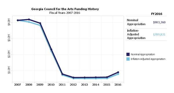 Georgia Council for the Arts Funding History Fiscal Years 2007-2016