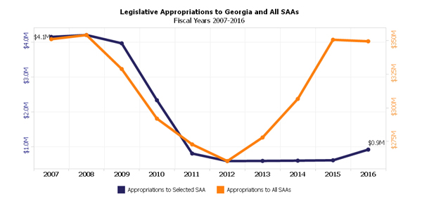 Legislative Appropriations to Georgia and All SAAs Fiscal Years 2007-2016