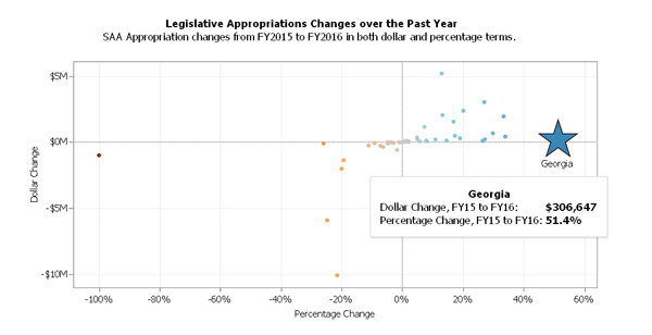 Legislative Appropriations Changes over the Past Year SAA Appropriation changes from FY2015 to FY2016 in both dollar and percentage terms.