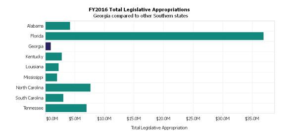 FY2016 Total Legislative Appropriations Georgia compared to other Southern states.