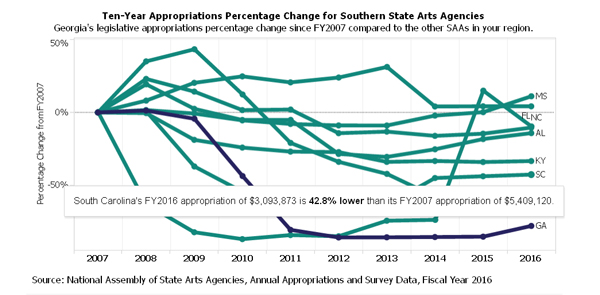 Ten-Year Appropriations Percentage Change for Southern State Arts Agencies Alabama's legislative appropriations percentage change since FY2007 compared to the other SAAs in your region.